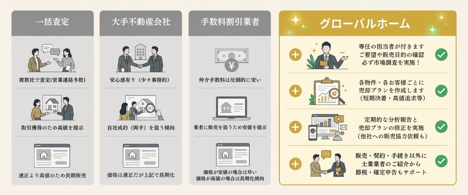 不動産会社タイプ比較インフォグラフィック — 一括査定・大手仲介・手数料割引型 vs グローバルホーム